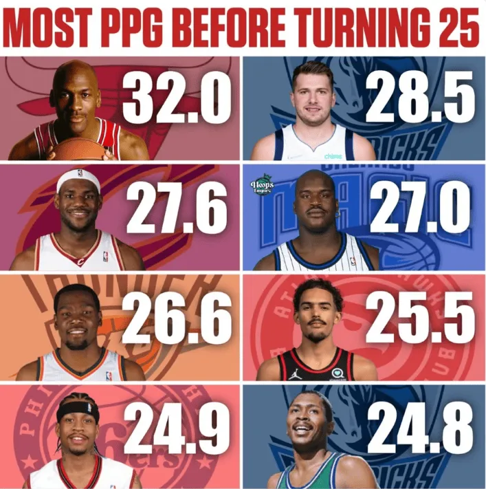 2025-2026赛季NBA25岁前场均得分最高球员：乔丹第一、东契奇詹姆斯二三