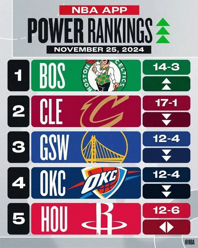 NBA最新实力榜单出炉，凯尔特人领跑前三甲