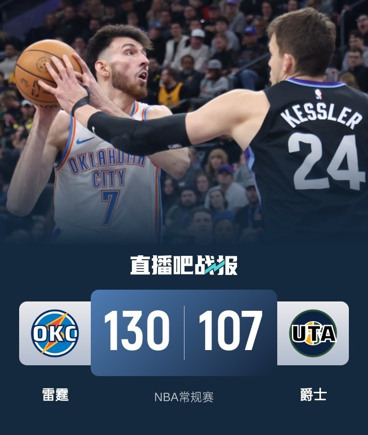 亚历山大21+8 霍姆格伦20+7 科林斯26分 雷霆23分大胜爵士